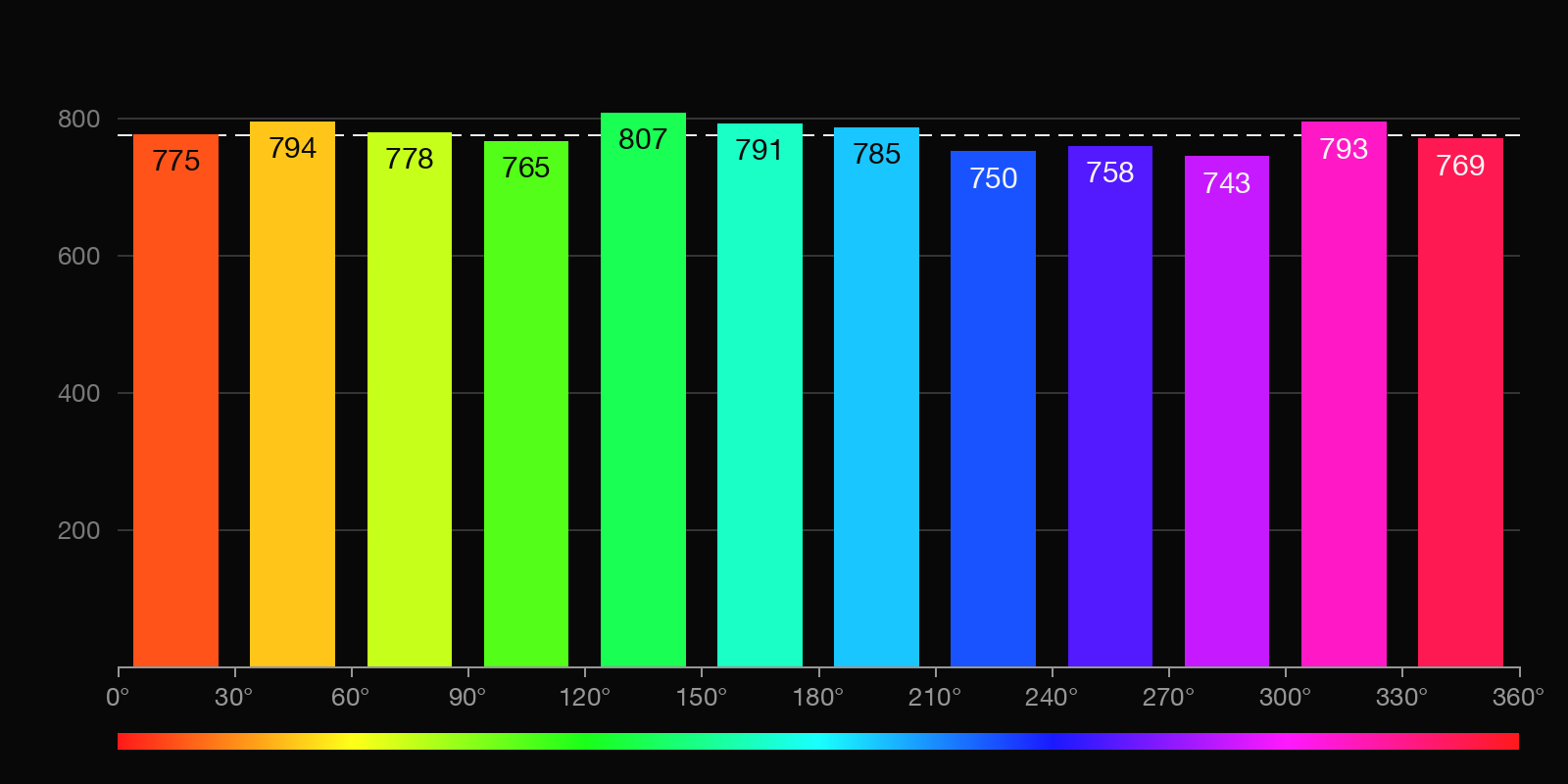 A bar chart of twelve hue slices, all bars almost the same height